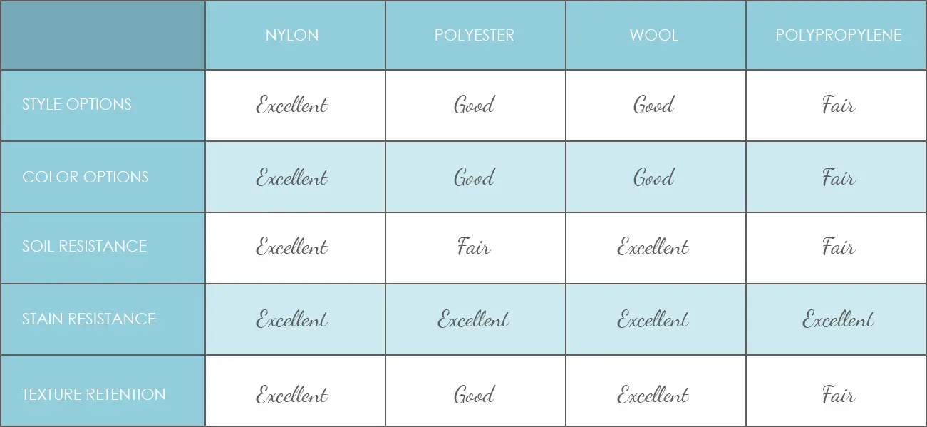 Carpet performance chart